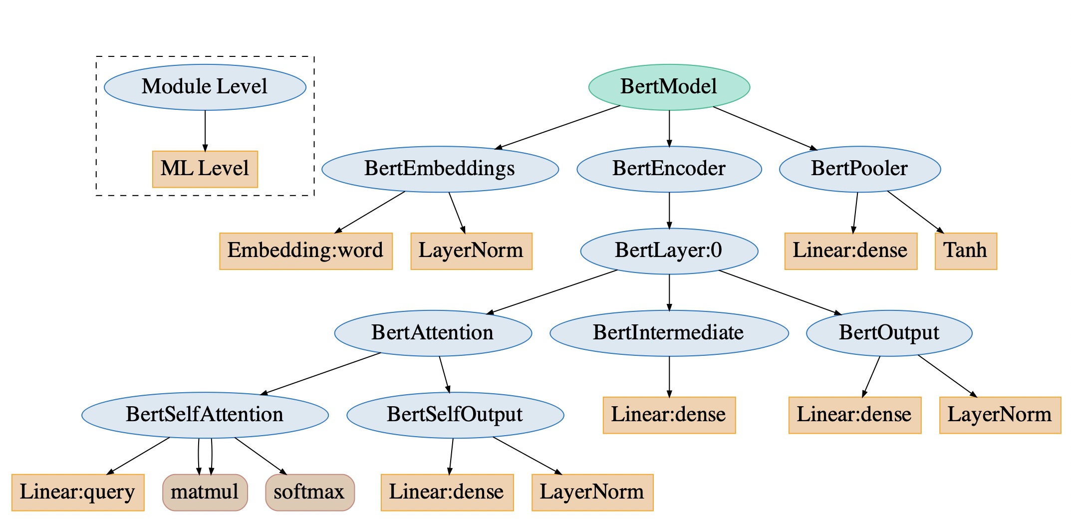 Efficient LLMs