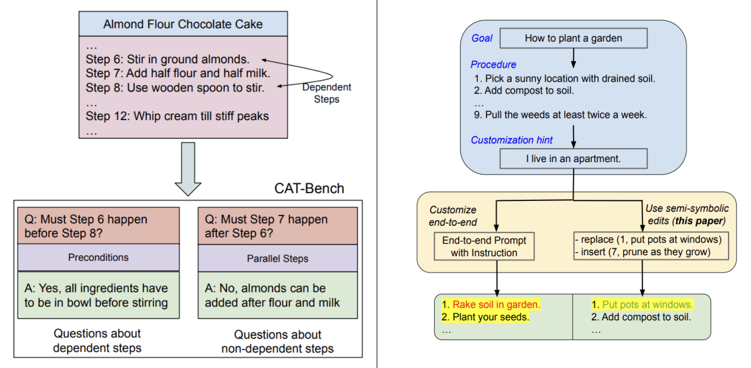 Planning & Reasoning in NLP